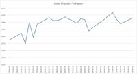Rupiah Melemah, Bank Jual Dolar Singapura Sampai Rp 10.600