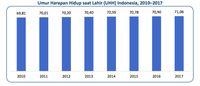 Daftar Provinsi dengan Tingkat Harapan Hidup Paling Tinggi