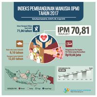Daftar Provinsi dengan Tingkat Harapan Hidup Paling Tinggi