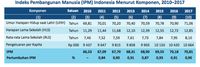 Daftar Provinsi dengan Tingkat Harapan Hidup Paling Tinggi