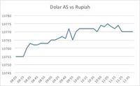 Surplus Neraca Dagang Tak Mampu Selamatkan Rupiah
