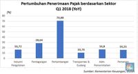 Harga Komoditas Naik, Kantong Pemerintah Makin Tebal
