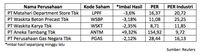Ini Saham LQ45 yang Terkoreksi Pekan Lalu, Tapi Valuasi Murah