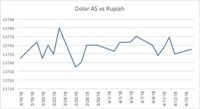Investor Tunggu Data Neraca Perdagangan, Rupiah Stagnan