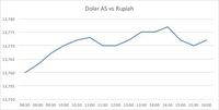 Dolar AS Diburu, Rupiah dan Mata Uang Asia Melemah
