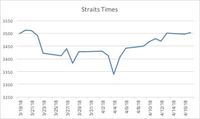 Pengetatan Moneter Masih Terasa, Straits Times Lanjutkan Reli