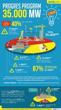 Proyek 35.000 MW