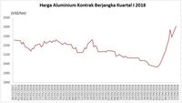 Harga Aluminium Terus Berjaya, Bisa Tahan Berapa Lama?