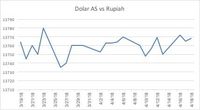 Dolar AS dan Rupiah Kompak Stagnan