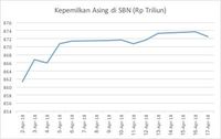 Investor Asing Tinggalkan Obligasi, Yield Bergerak Naik