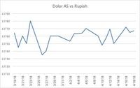 Hingga Tengah Hari, Rupiah Masih Stagnan Lawan Dolar AS