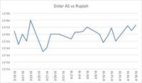 Minim Sentimen Besar, Rupiah dan Dolar AS Kompak Stagnan
