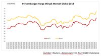 Banjir Sentimen Positif, Minyak ke Titik Tertinggi Sejak 2014