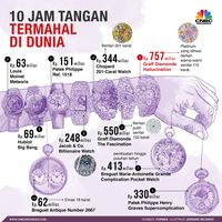 Ekonomi Lesu, Peminat Jam Tangan Mewah Malah Tumbuh 15%