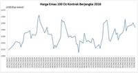 Harga Emas Global Anjlok, Emas Antam Turun Rp3.000/gram