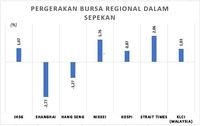 Diwarnai Rupiah Anjlok, IHSG Masih Bisa Naik 1% Sepekan Ini