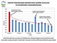 BMKG: Kekuatan Gempa Susulan di Banjarnegara Semakin Menurun 