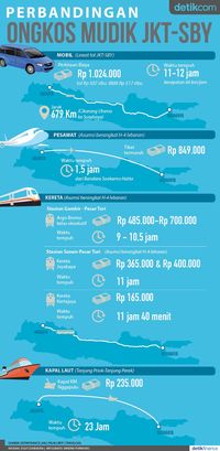 Perbandingan Ongkos Mudik JKT-SBY via Darat, Laut dan Udara