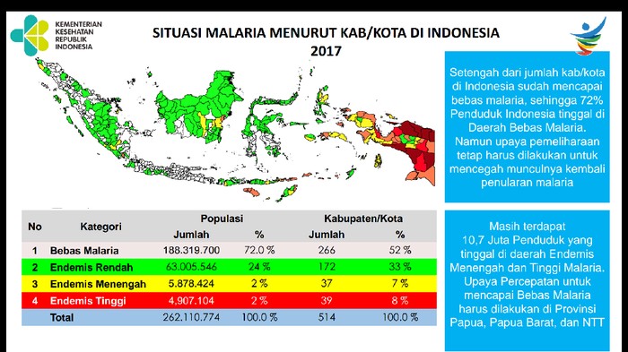 Masih Ada 5 Provinsi di Indonesia  yang Belum Eliminasi Malaria 