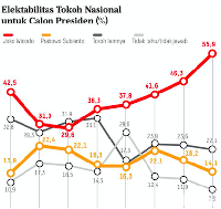 Survei Litbang Kompas: Jokowi 55,9%, Prabowo 14,1%, Gatot 1,8%