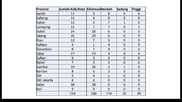 Masih Ada 5 Provinsi di Indonesia yang Belum Eliminasi Malaria