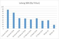 Dolar AS Nyaris Rp 14.000, Lelang Surat Utang Sepi Peminat  