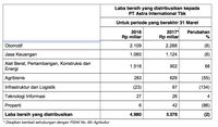 Ini Penyebab Laba Astra Turun 2% di Kuartal I-2018
