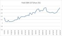 Yield Obligasi AS Tembus 3%, RI Ditinggal Investor