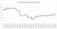 Harga Minyak US$ 75/Barel, Pemerintah Bisa Kurangi Utang