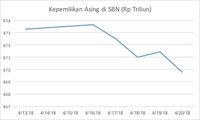 Yield Obligasi AS Tembus 3%, RI Ditinggal Investor