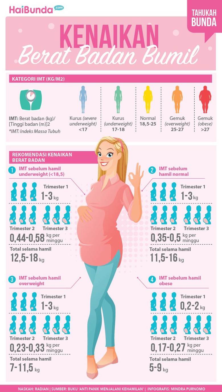 Kenaikan Berat Badan Yang Direkomendasikan Untuk Ibu Hamil 