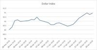 Dolar AS Perkasa Lagi, Rupiah dan Mata Uang Asia Loyo