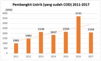 Mengukur Kemajuan Program 35 Ribu Megawatt 