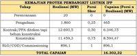 Mengukur Kemajuan Program 35 Ribu Megawatt 