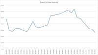 Lawan Dolar Australia, Rupiah Terkuat Sejak 9 Januari