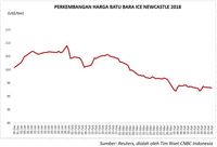 Harga Batu Bara Diprediksikan Anjlok ke US$88/ton Akhir Tahun