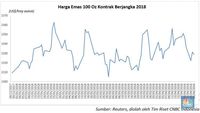 Imbal Hasil Obligasi AS Tembus 3%, Harga Emas Anjlok