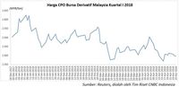 Permintaan Melemah, Harga CPO Masih Lesu
