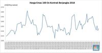 Dolar AS Melandai, Harga Emas Merangkak Naik