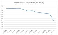 Yield Obligasi Negara Tembus 7%, Tertinggi Sejak Juli 2017