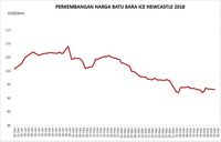 Harga Batu Bara Rebound, Ditopang Menguatnya Harga Minyak
