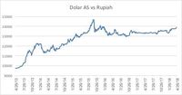 Pembukaan Pasar: Rupiah Menguat Tipis ke Rp 13.910/US$
