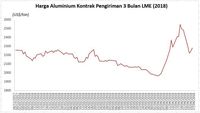 AS-Rusia Kembali Tegang, Harga Aluminium Meroket 1% Lebih