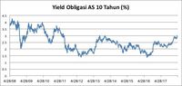 Yield Obligasi AS Turun dan Intervensi BI, Rupiah Menguat