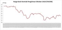 Permintaan Lesu, Harga Karet dan CPO Kompak Melemah 