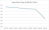 Yield Obligasi Negara Turun, Tapi Masih di 7%