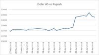 Yield Obligasi AS Turun dan Intervensi BI, Rupiah Menguat