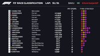 Hamilton Menang di Baku, Bottas Out, Vettel Keempat
