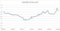 Yield Obligasi Negara Turun Jauhi 7%