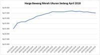 Ini Daftar Sembako yang Harganya Naik